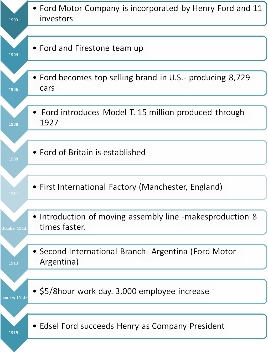 Ford motors company history timeline #7